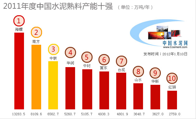 2012全國(guó)水泥熟料產(chǎn)能百?gòu)?qiáng)榜正式開啟